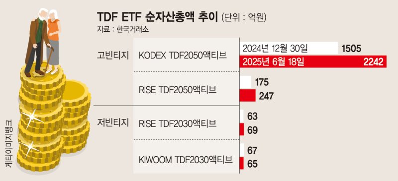 "퇴직연금 굴려야 돈벌죠" 주식비중 높은 먹튀 없는 바카라 사이트에 자금 몰렸다