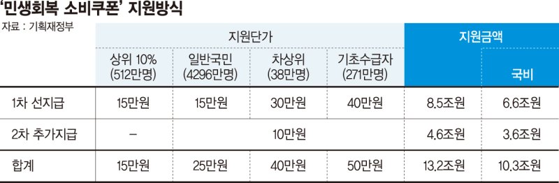 ‘29조 발행’ 슬롯 꽁 머니상품권 6천억 추가… 가전 사면 10% 환급 [새정부 30조5000억 첫 추경]
