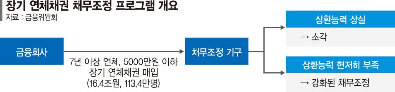 장기연체채권 일괄매입으로 113만명 빚 16조 없앤다 [새정부 30조5000억 첫 추경]