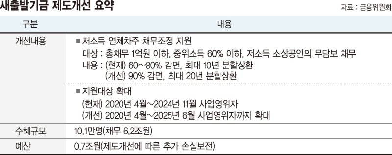 장기연체채권 일괄매입으로 113만명 빚 16조 없앤다 [새정부 30조5000억 첫 추경]