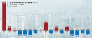 "천장 뚫렸다" 서울 아파트값 6년9개월래 최대폭 상승 [치솟는 서울 집값]