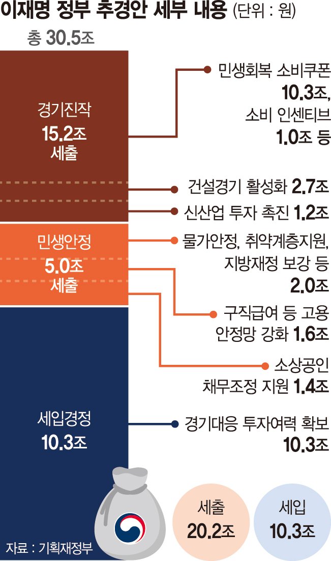 전국민에 15만~52만원 풀어 소비 늘린다 [새정부 30조5000억 첫 추경]