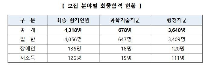 국가공무원 9급 시험 최종합격자 현황 (출처=연합뉴스)