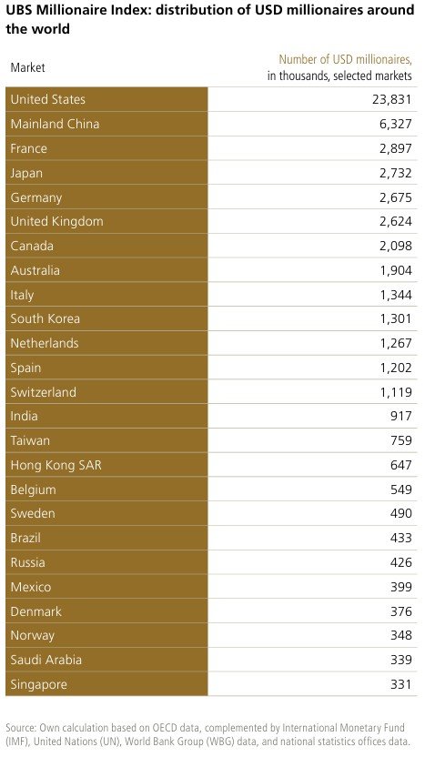 [뉴시스] 전 세계 백만장자 순위. (출처=UBS) *재판매 및 DB 금지
