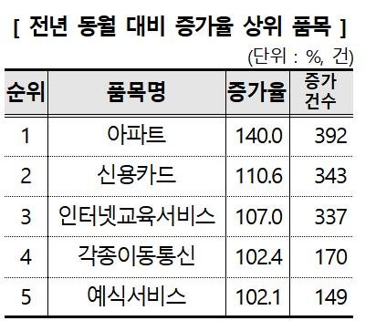 지난달 아파트 소비자상담 급증…"모델하우스와 시공물 차이 커" (출처=연합뉴스)