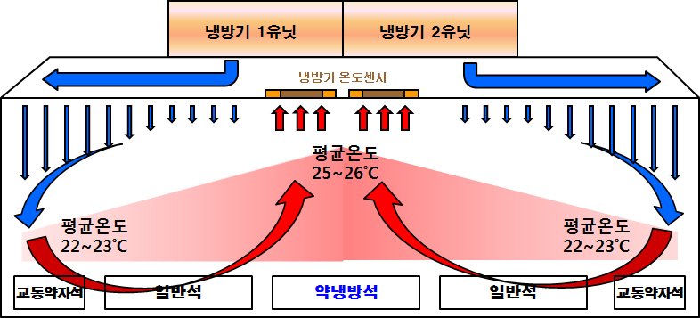 [서울=뉴시스] 전통자 객실 내 공기 흐름도. 2025.06.20. (자료=서울교통공사 제공) *재판매 및 DB 금지