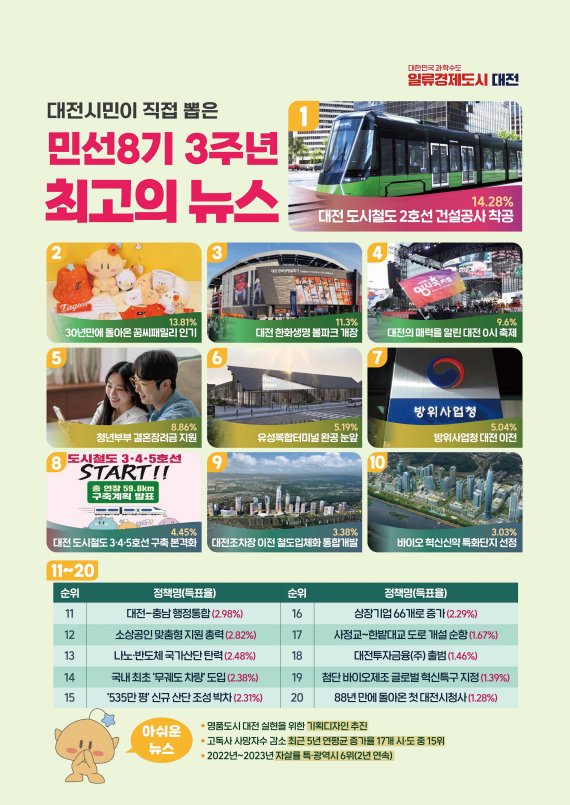 대전시민이 뽑은 민선8기 최고 뉴스 2위는 ‘꿈씨 패밀리’...1위는?