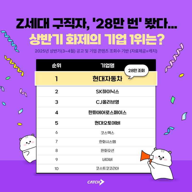 "네이버보다 이 기업" Z세대 구직자 28만번 눌렀다