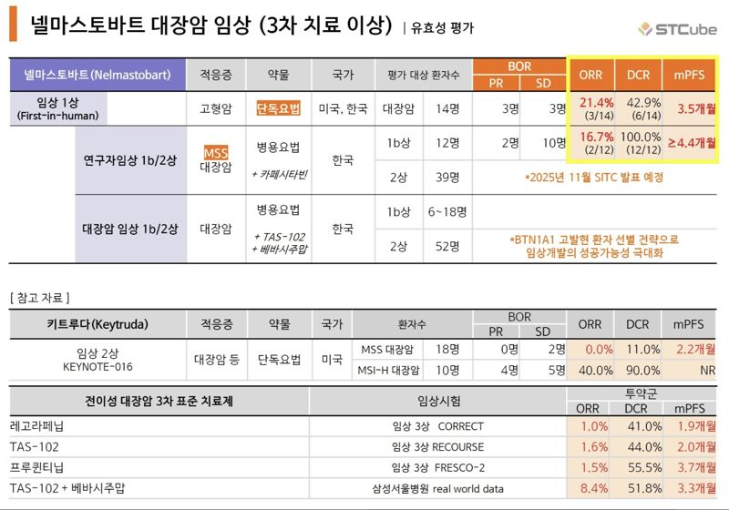 에스티큐브, 전이성 대장암 ‘넬마스토바트’ 병용 임상1b/2상 첫 환자 투약