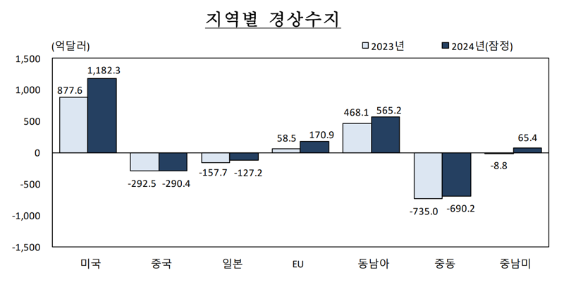 지난해 對美 경상수지 1182억달러 흑자...“4년 연속 최고치 경신”