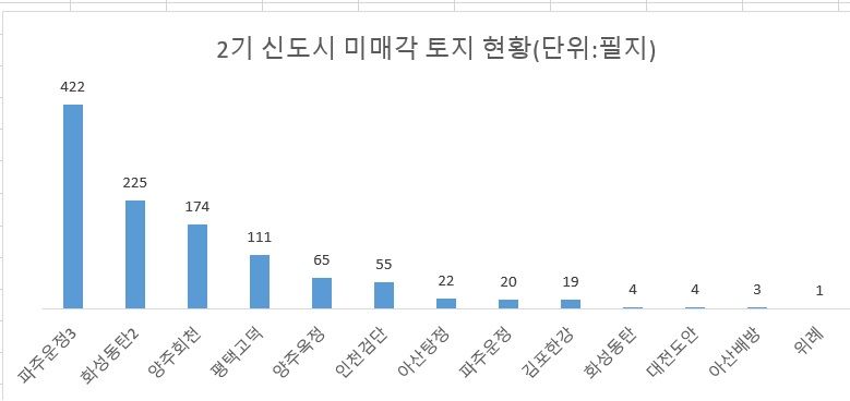 주: 올 5월 기준
