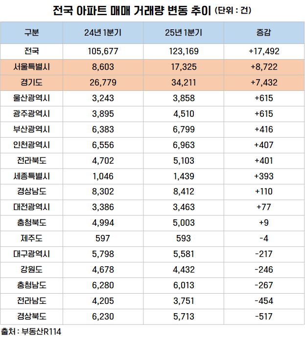 작년보다 집 두 배 이상 팔렸다...서울에서만 8700건 늘어