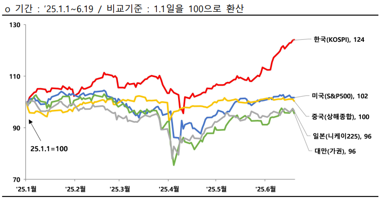 42개월 만 값진 코스피 3000선 돌파..."3년 전과 다르다" [fn마감시황]