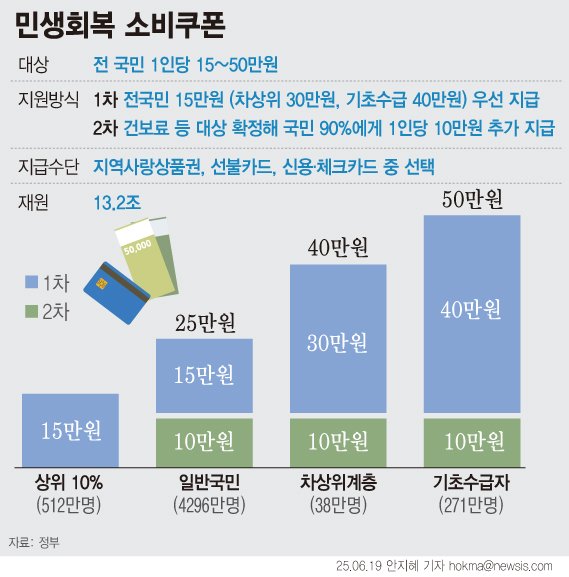 [서울=뉴시스] 정부는 소비 부진 등으로 어려운 경기·민생 여건을 감안해 소비활성화를 위한 전 국민 1인 당 15만~52만원의 민생회복 소비쿠폰을 지급하기로 했다. 우선 1차로 전국민에게 1인당 15만원(차상위 30만원, 기초 40만원)을 지급한다. 84개 시·군, 411만명 규모 농어촌 인구소멸지역은 1인당 2만원을 추가 지원한다. 2차로는 건강보험료 납부 내역 등을 기준으로 대상을 확정한 후 소득 상위 10%를 제외한 국민 90%에게 1인당 10만원을 추가 지급한다. (그래픽=안지혜 기자) hokma@newsis.com