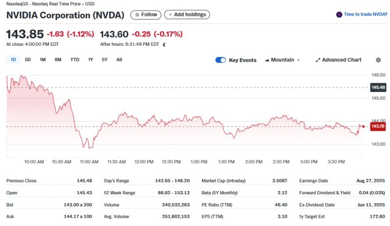 엔비디아 일일 주가추이 - 야후 파이낸스 갈무리