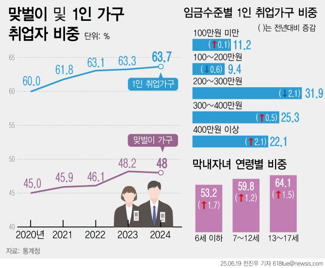 [서울=뉴시스] 19일 통계청에 따르면 전전체 부부 가구 중 맞벌이 가구가 차지하는 비중은 48.0%로, 2023년 대비 0.2%포인트 하락했다. 맞벌이 가구 수와 비중은 2020년 이후 4년 만에 감소 전환했다. 한편 1인 가구 중 취업자 수와 비중 모두 통계 작성 이래 최고치를 기록했다. (그래픽=전진우 기자) 618tue@newsis.com