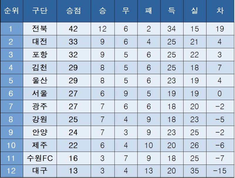 [WBC247] 중간 순위(21일)