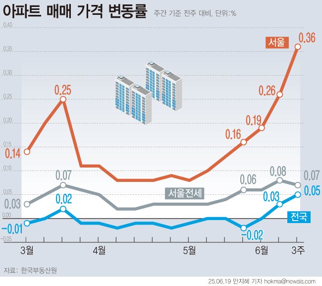 [서울=뉴시스] 19일 한국부동산원에 따르면 전국(0.03%→0.05%) 아파트 매매가격은 대선 후인 지난주 0.03%, 금주 들어 0.05%로 상승폭이 확대됐다. 이 같은 상승세를 주도하는 것은 서울(0.26%→0.36%)이다. 서울은 20주 연속 상승세를 이어가고 있으며 최근 4주간 서울 아파트 매매가격 상승률은 5월26일 0.16%→6월2일 0.19%→6월9일 0.26%→6월16일 0.36%로 상승폭이 점차 커지고 있다. (그래픽=안지혜 기자) hokma@newsis.com
