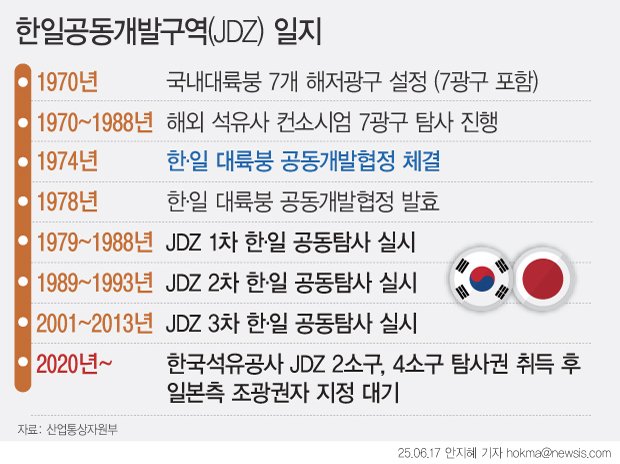 [서울=뉴시스] 17일 정부에 따르면 산업통상자원부는 남해 자원바카라사이트 벳페어 예산을 예년보다 3배 이상 늘린 71억5000만원으로 책정했다. 이를 포함해 전체 유전 바카라사이트 벳페어 사업 예산은 총 109억1000만원으로 정했다. 정부가 남해 바카라사이트 벳페어에 집중하는 배경에는 일본과의 '7광구 공동 개발 협정'이 올해 종료될 가능성이 커진 게 자리한다. 해당 협정은 50년 유효 기간이 끝나기 3년 전인 오는 22일부터 양국 중 한 나라라도 원하면 일방적으로 종료를 통보할 수 있다. (그래픽=안지혜 기자) hokma@newsis.com