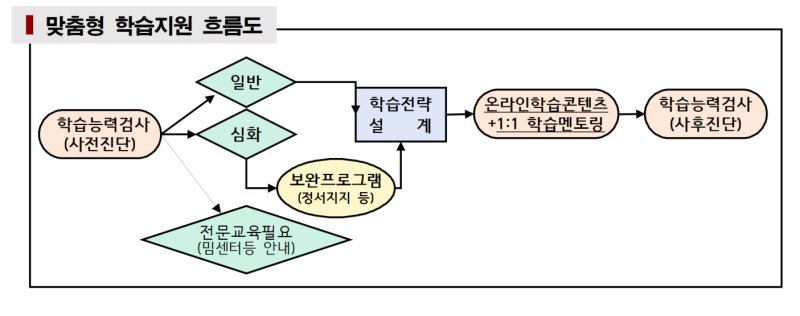 [서울=뉴시스] 맞춤형 안전한 바카라사이트 지원 흐름도. 2025.06.22. (도표=서울시 제공) *재판매 및 DB 금지