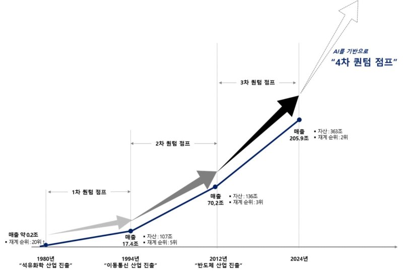 [서울=뉴시스]신규 바카라사이트그룹의 역대 퀀텀점프 사례. (사진=신규 바카라사이트 제공) 2025.6.22. photo@newsis.com *재판매 및 DB 금지