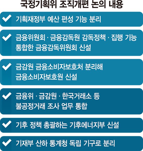 금융소비자보호원 신설 검토.. 기재부 산하 통계청 독립 추진