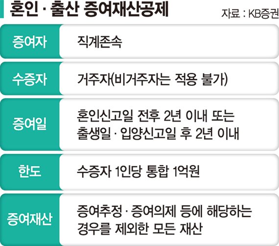 자녀 결혼 앞둔 60대 "혼인·출산 증여재산공제 활용때 주의할 점은" [세무 재테크 Q&A]]