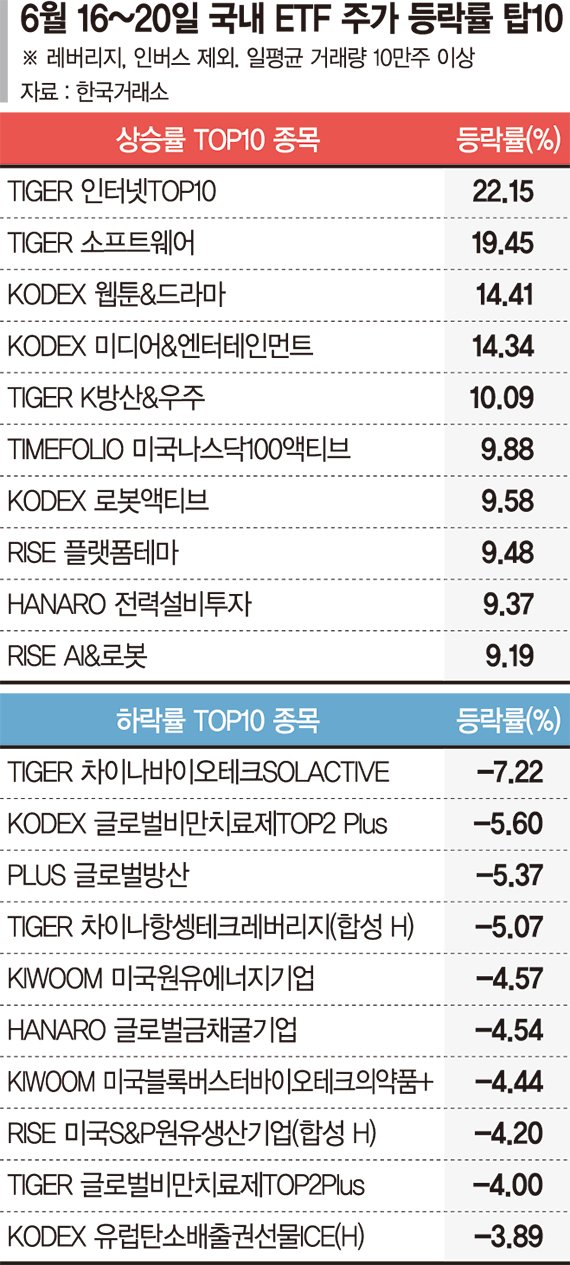 AI 정책 수혜 입은 네카오가 주도… IT ETF 수익률 강세 [ETF 스퀘어]