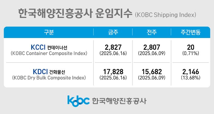 한국해양진흥공사 운임 지수.(해진공 제공. 재판매 및 DB 금지)