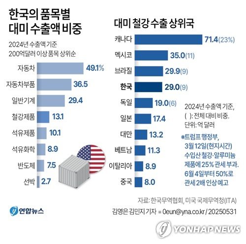 [그래픽] 한국의 품목별 대미 수출액 비중 (출처=연합뉴스)