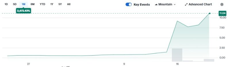지난 한 달간 SRM 주가 추이 - 야후 파이낸스 갈무리