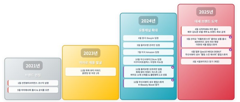 아이레시피 타임라인.(아이레시피제공)