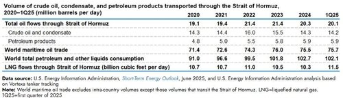 호르무즈 해협 석유류 운송량 (출처=연합뉴스)