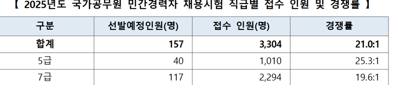국가공무원 민간경력자 채용 경쟁률 21대 1로 소폭 상승