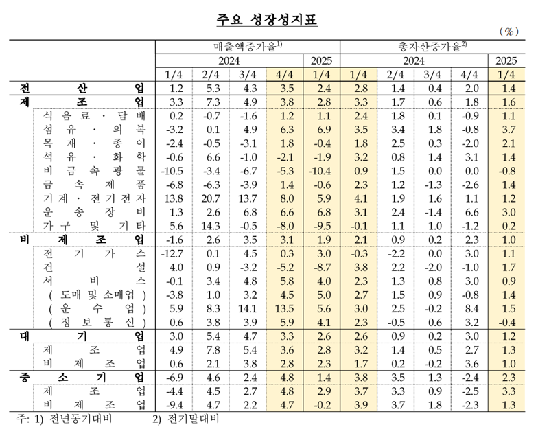 기계·전기전자·운수·건설업 부진 확대...1분기 기업 성장 둔화