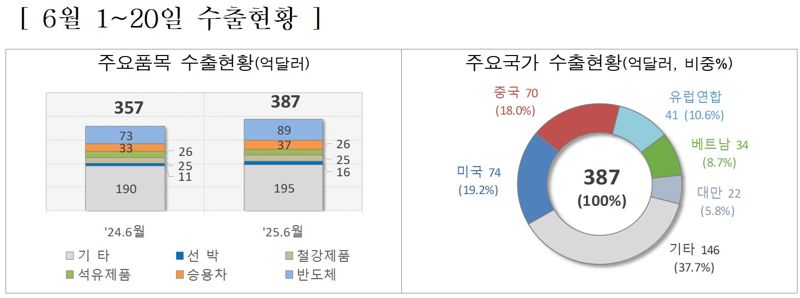 6월1∼20일 수출 8.3%증가...반도체·자동차 등이 견인