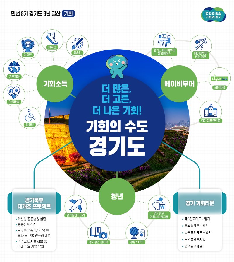 김동연이 바꾼 경기도의 4가지 변화...기회와 민생경제, 돌봄·안전 그리고 기후
