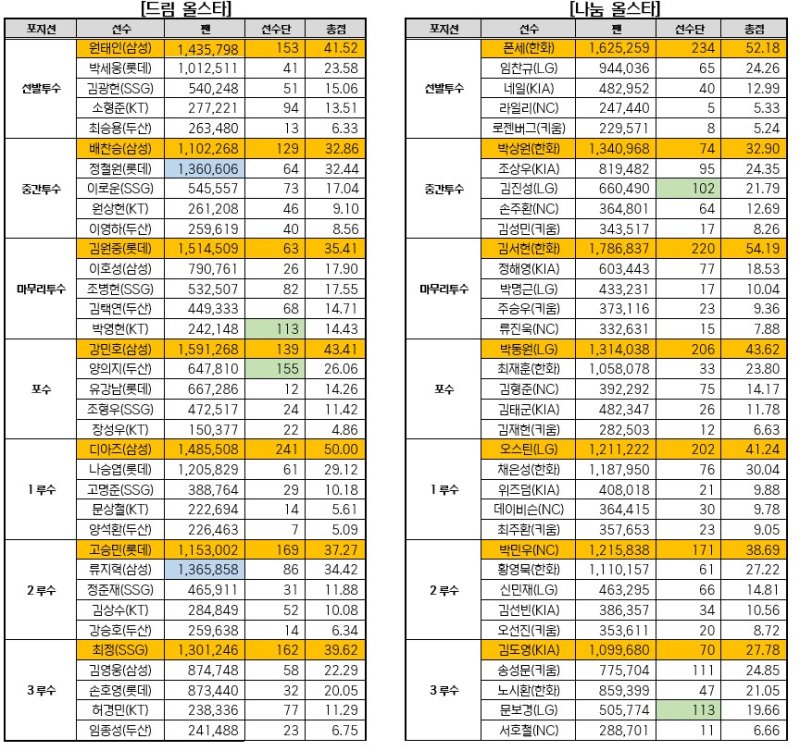 [서울=뉴시스]2025 신한 SOL뱅크 KBO 올스타전 베스트12 선정 최종 결과 (자료=한국야구위원회 제공) 2025.06.23. photo@newsis.com *재판매 및 DB 금지