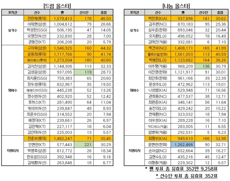 [서울=뉴시스]2025 신한 SOL뱅크 KBO 올스타전 베스트12 선정 최종 결과 (자료=한국야구위원회 제공) 2025.06.23. photo@newsis.com *재판매 및 DB 금지