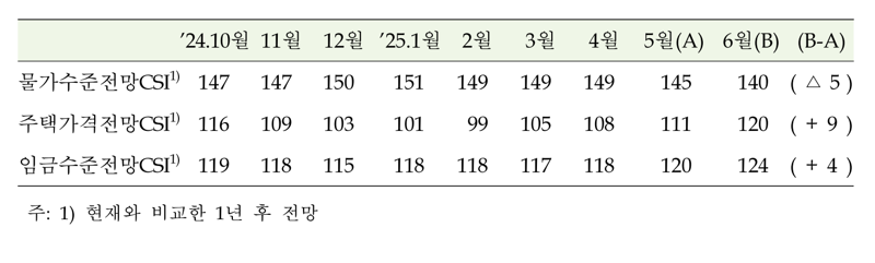 추경 편성에 6월 소비심리 4년 만에 가장 ‘낙관적’...집값 기대심리는 44개월래 최고