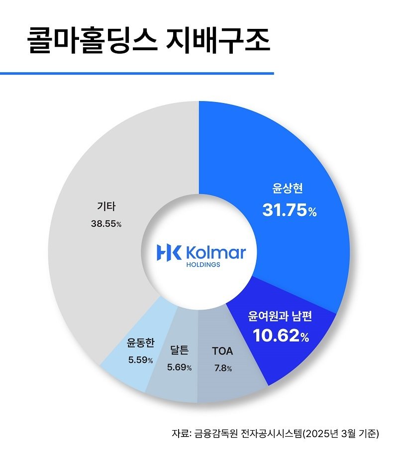 콜마홀딩스 지배구조.(콜마비앤에이치제공)