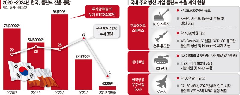 유럽·우크라 진출 교두보… 400개 기업 '기회의 땅' 개척[fn 25주년 창간기획 종전경제, 1200조 재건시장 열린다]
