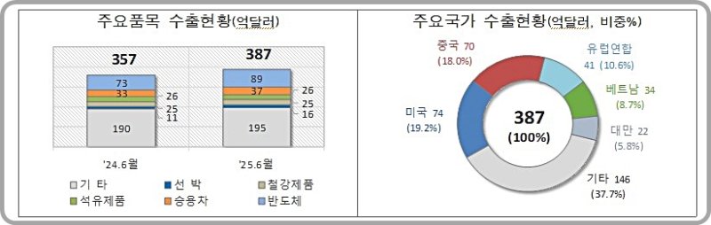 [대전=뉴시스] 6월 1~20일 동안 수출현황.(사진=관세청 제공) *재판매 및 DB 금지