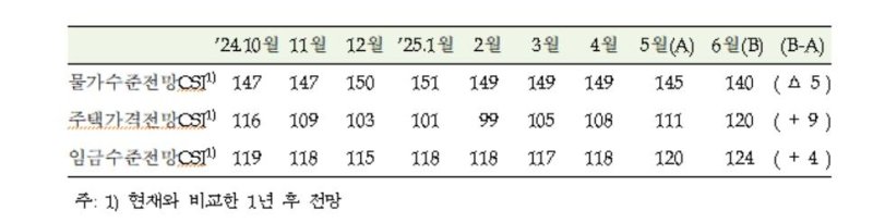 추경에 소비심리 4년만에 최고…집값상승 기대 44개월만에 최대 (출처=연합뉴스)