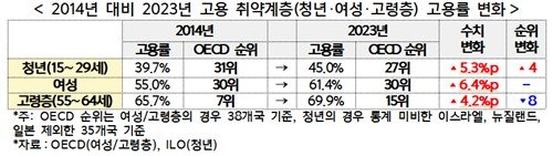 10년 사이 고용 취약계층 고용률 변화 (출처=연합뉴스)