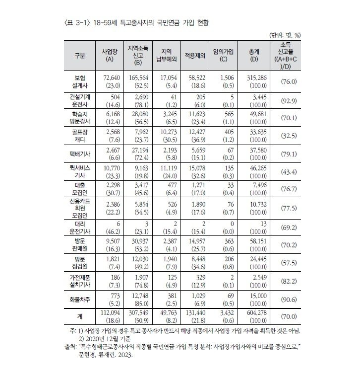특고 등 '1인 비임금근로자' 대부분 국민연금 회피…"유연한 납부체계 등 필요"