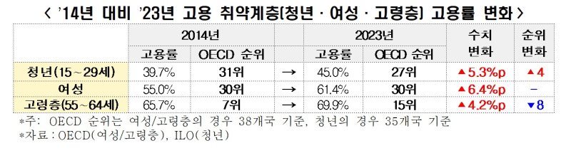 韓 고용 취약층 지표 개선됐다지만…'OECD 열등생' 제자리
