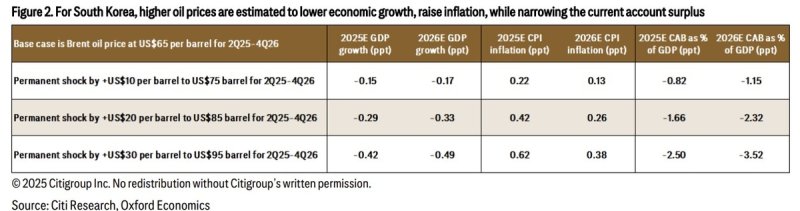 국제유가 상승 시 한국 경제 영향 (출처=연합뉴스)