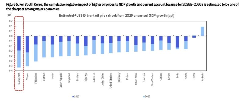 유가 상승에 따른 GDP 하락 비교 (출처=연합뉴스)