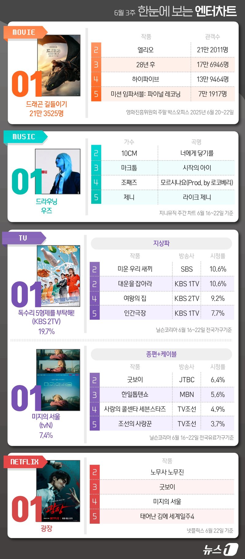 드래곤길들이기·우즈·독수리·미지의서울·광장, 1위 [한눈에 보는 엔터차트]